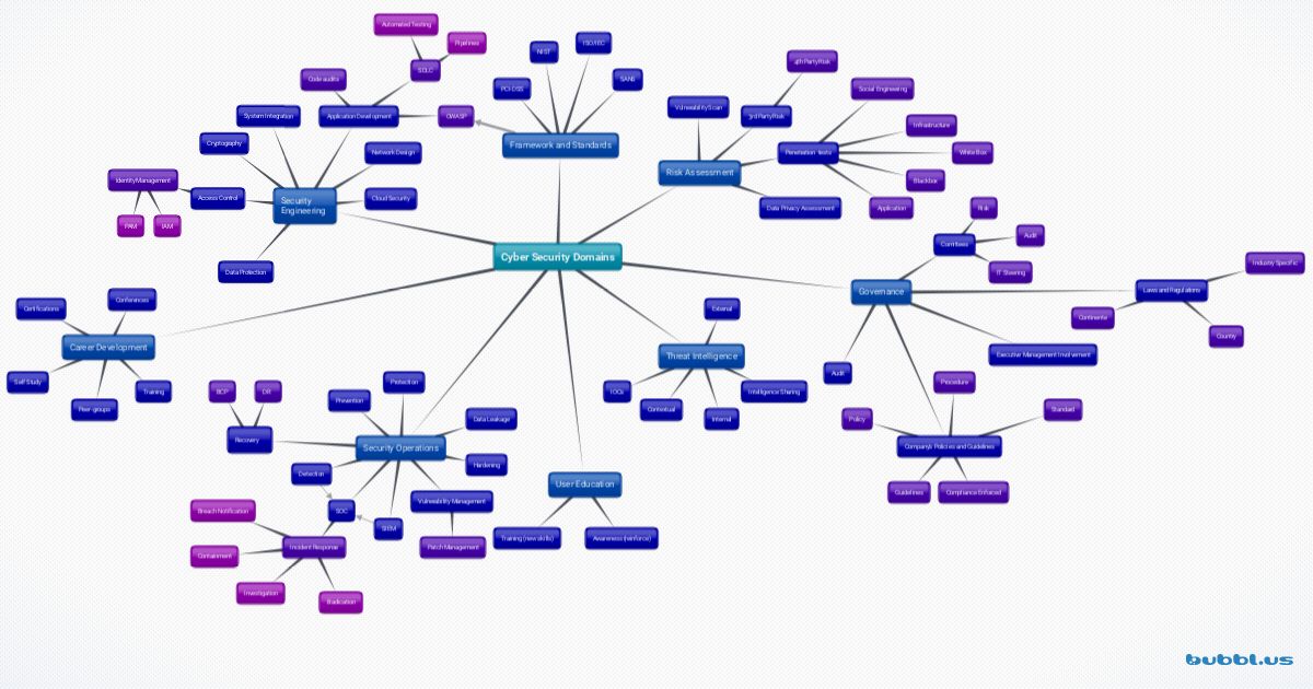 Map Of Cybersecurity Domains Cybersecurity - vrogue.co