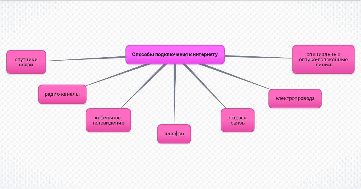 Способы подключения к интернету классификация браузеров