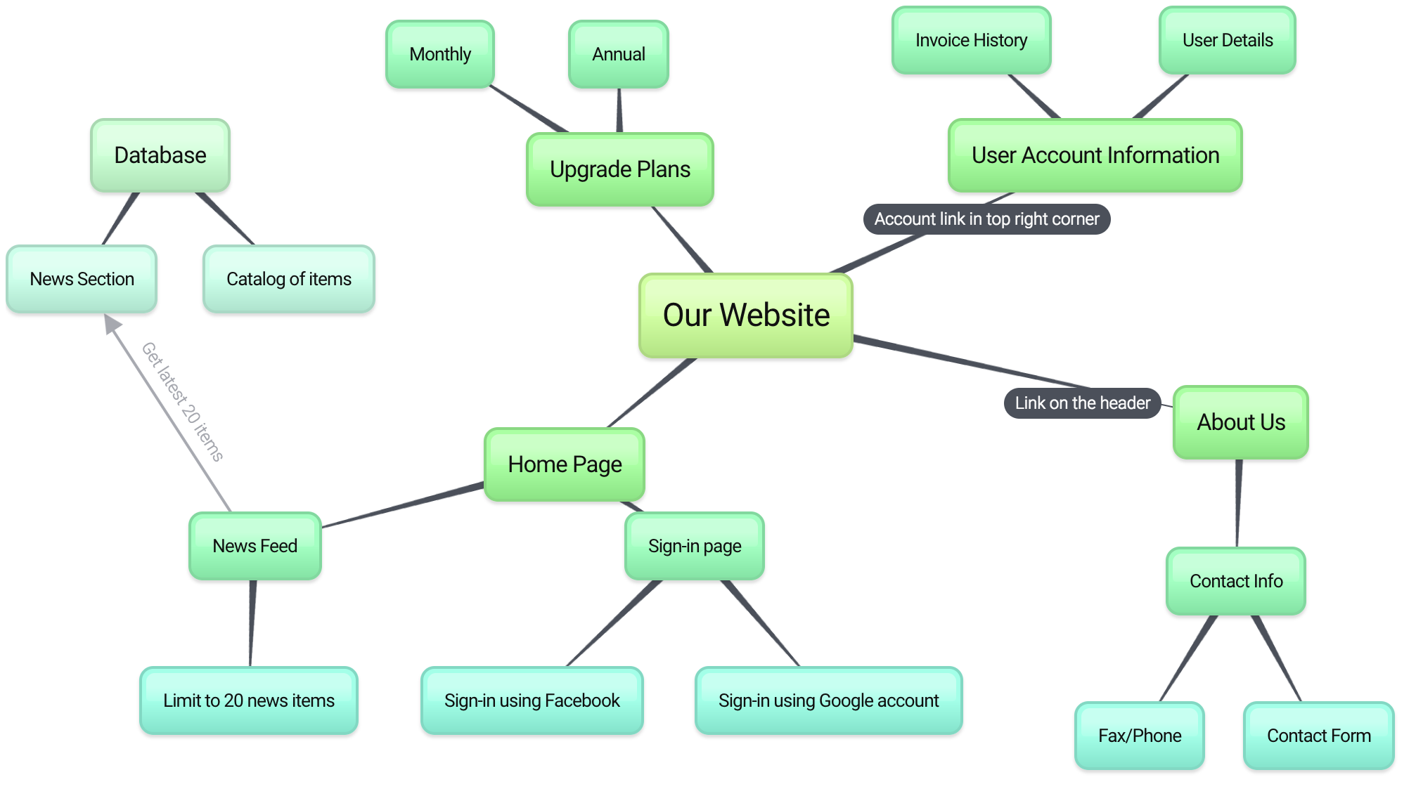 Bubblus Brainstorm And Mind Map Online